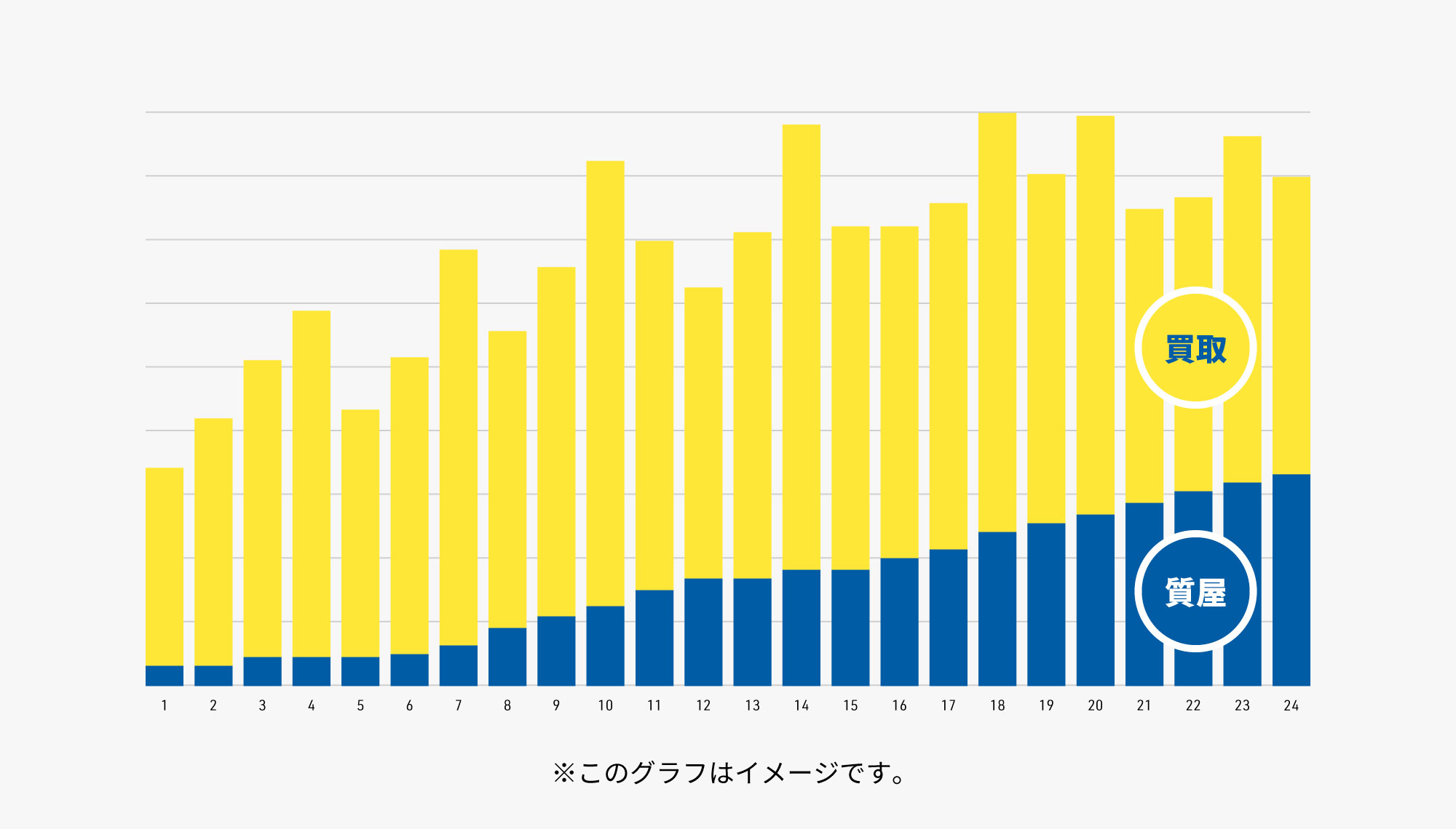 フロー収入+ストック収入で安定的、継続的な事業