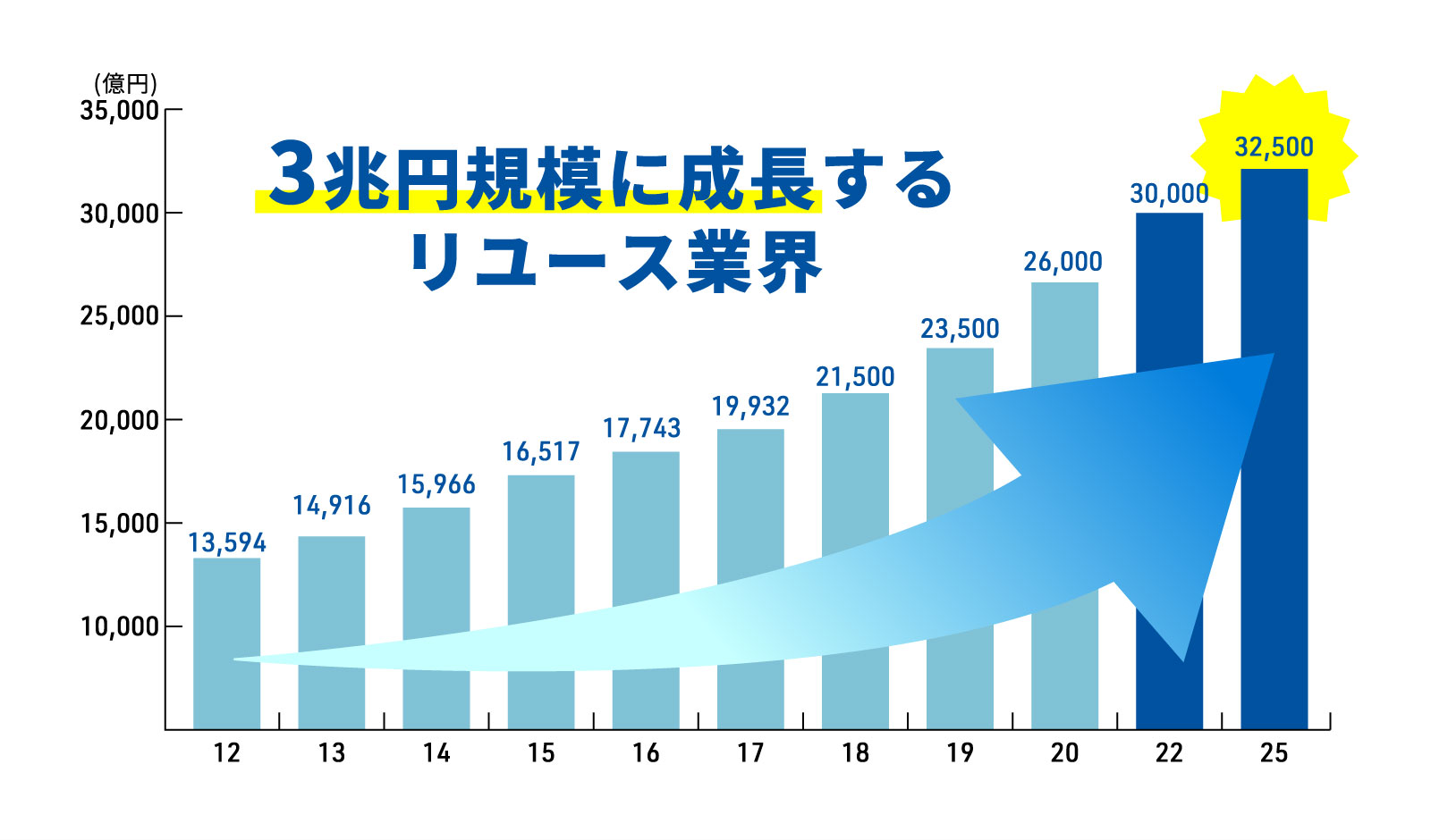 質利息と買取と販売の3つの収益源で安定した高収益