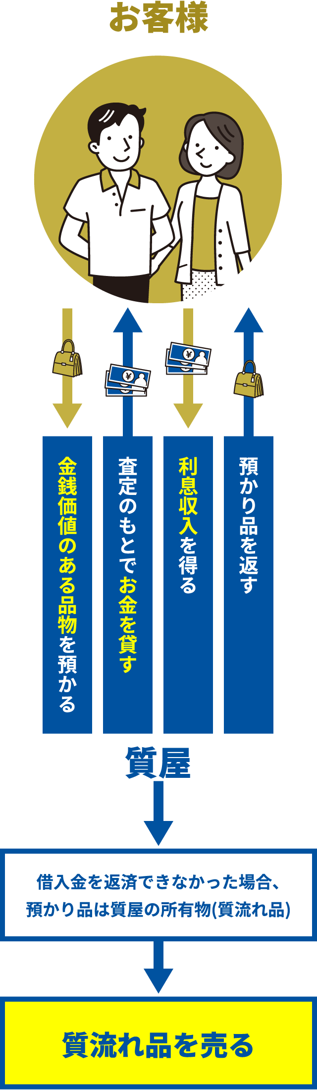 「質屋」は地域のセーフティネット