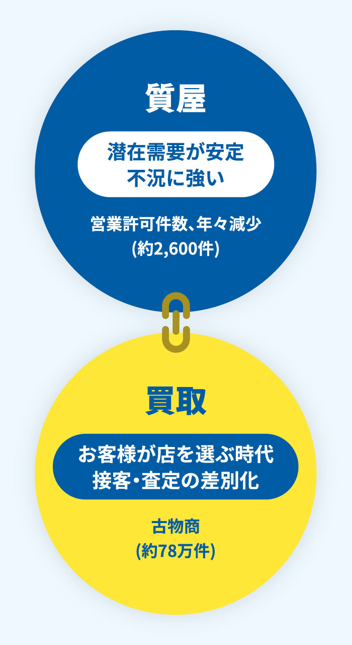 「質屋」は地域のセーフティネット