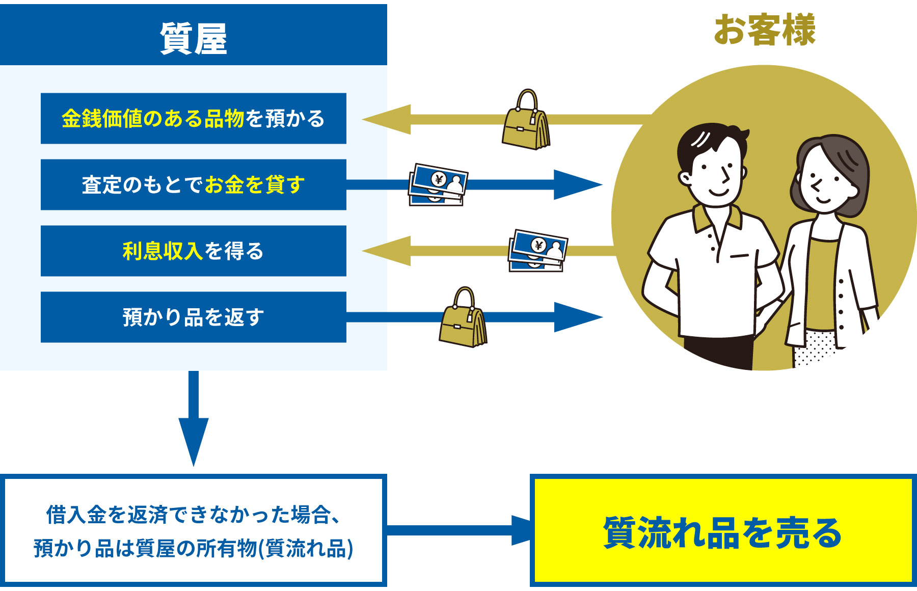 「質屋」は地域のセーフティネット