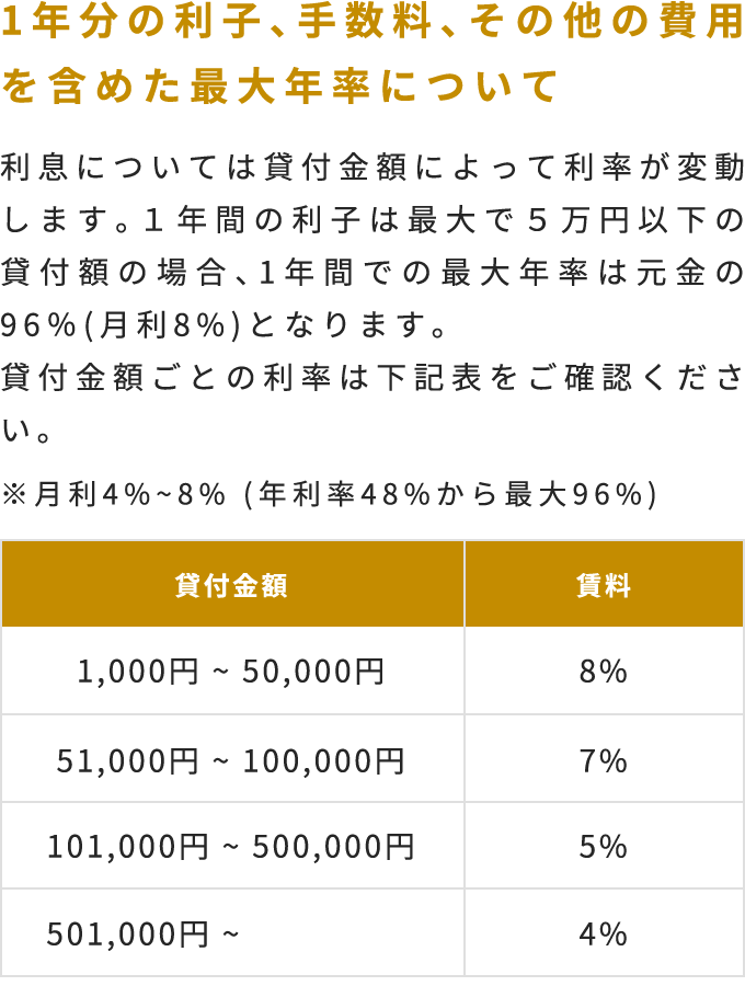 質入れの手数料